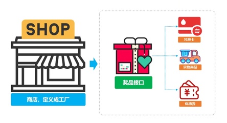 重學(xué) Java 設(shè)計(jì)模式:實(shí)戰(zhàn)工廠方法模式「多種類型商品不同接口,統(tǒng)一發(fā)獎服務(wù)搭建場景」